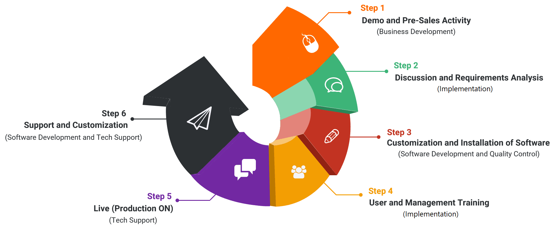 Project Life Cycle Cinque Technologies